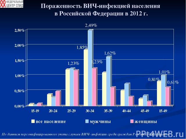 Пораженность ВИЧ-инфекцией населения в Российской Федерации в 2012 г. По данным персонифицированного учета случаев ВИЧ- инфекции среди граждан Российской Федерации 2,49% 1,23% 1,85% 1,62% 1,01% 1,23% 0,61% 0,81%