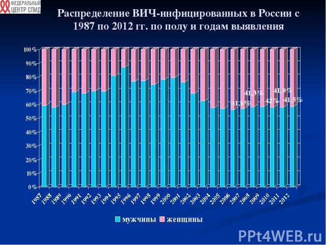 Распределение ВИЧ-инфицированных в России с 1987 по 2012 гг. по полу и годам выявления 41,5% 41,6% 41,3% 42% 41,9%