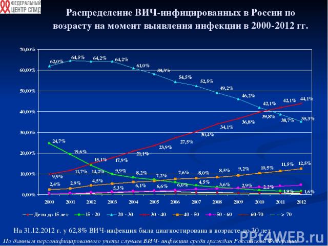 Распределение ВИЧ-инфицированных в России по возрасту на момент выявления инфекции в 2000-2012 гг. На 31.12.2012 г. у 62,8% ВИЧ-инфекция была диагностирована в возрасте до 30 лет По данным персонифицированного учета случаев ВИЧ- инфекции среди гражд…