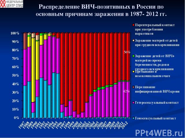 Распределение ВИЧ-позитивных в России по основным причинам заражения в 1987- 2012 гг. 56% 42%