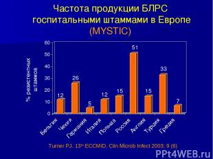 Частота продукции БЛРС госпитальными штаммами в Европе (MYSTIC) Turner PJ. 13th