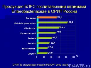 Продукция БЛРС госпитальными штаммами Enterobacteriaceae в ОРИТ России ОРИТ 33 с