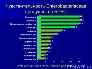 Чувствительность Enterobacteriaceae продуцентов БЛРС ОРИТ 33 стационаров России