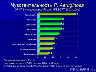 Чувствительность P. Aeruginosa ОРИТ 33 стационаров России (РЕЗОРТ 2002 -2004) По