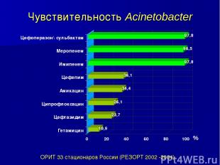 Чувствительность Acinetobacter ОРИТ 33 стационаров России (РЕЗОРТ 2002 -2004)