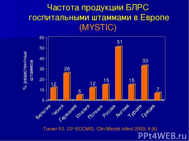 Частота продукции БЛРС госпитальными штаммами в Европе (MYSTIC) Turner PJ. 13th ECCMID. Clin Microb Infect 2003; 9 (6)