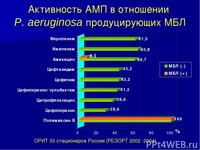 Активность АМП в отношении P. aeruginosa продуцирующих МБЛ ОРИТ 33 стационаров России (РЕЗОРТ 2002 -2004)