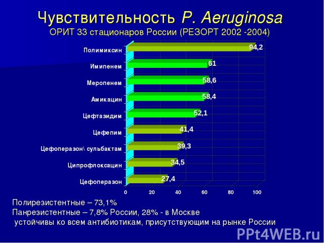 Чувствительность P. Aeruginosa ОРИТ 33 стационаров России (РЕЗОРТ 2002 -2004) Полирезистентные – 73,1% Панрезистентные – 7,8% России, 28% - в Москве устойчивы ко всем антибиотикам, присутствующим на рынке России