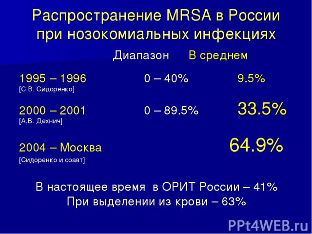 Распространение МRSA в России при нозокомиальных инфекциях Диапазон В среднем 1995 – 1996 0 – 40% 9.5% [С.В. Сидоренко] 2000 – 2001 0 – 89.5% 33.5% [А.В. Дехнич] 2004 – Москва 64.9% [Сидоренко и соавт] В настоящее время в ОРИТ России – 41% При выдел…