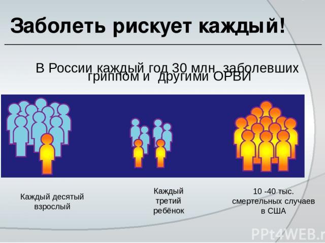 Заболеть рискует каждый! В России каждый год 30 млн. заболевших гриппом и другими ОРВИ Каждый десятый взрослый 10 -40 тыс. смертельных случаев в США Каждый третий ребёнок