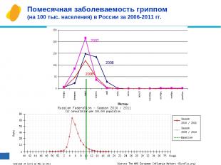 * Помесячная заболеваемость гриппом (на 100 тыс. населения) в России за 2006-201