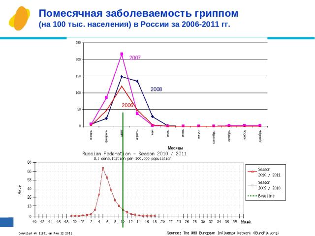 * Помесячная заболеваемость гриппом (на 100 тыс. населения) в России за 2006-2011 гг.