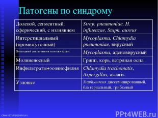Патогены по синдрому Долевой, сегментный, сферический, с излиянием Strep. pneumo