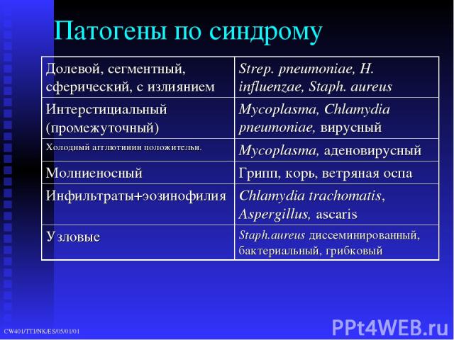 Патогены по синдрому Долевой, сегментный, сферический, с излиянием Strep. pneumoniae, H. influenzae, Staph. aureus Интерстициальный (промежуточный) Mycoplasma, Chlamydia pneumoniae, вирусный Холодный агглютинин положительн. Mycoplasma, аденовирусный…