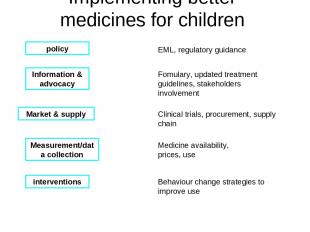 Implementing better medicines for children policy Information & advocacy Measure