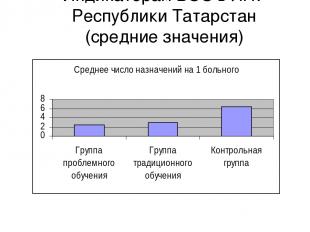 Анализ использования лекарственных средств по Индикаторам ВОЗ в ЛПУ Республики Т