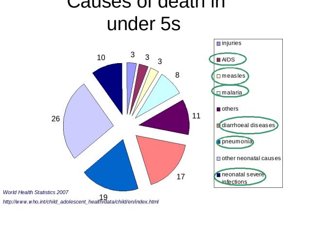 Causes of death in under 5s World Health Statistics 2007 http://www.who.int/child_adolescent_health/data/child/en/index.html