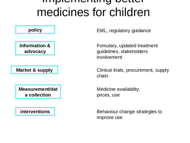 Implementing better medicines for children policy Information & advocacy Measurement/data collection interventions EML, regulatory guidance Fomulary, updated treatment guidelines, stakeholders involvement Medicine availability, prices, use Behaviour…