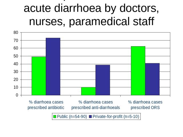 Public / private treatment of acute diarrhoea by doctors, nurses, paramedical staff