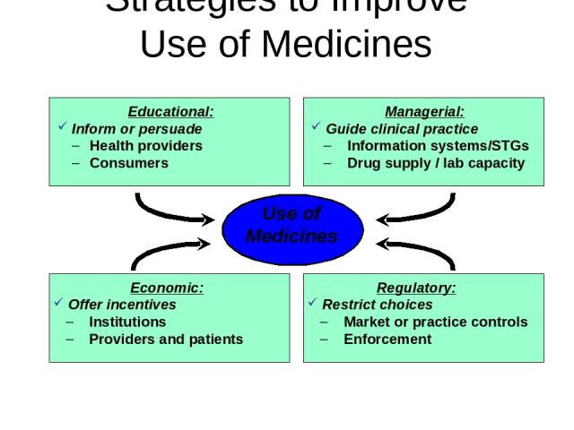 Strategies to Improve Use of Medicines