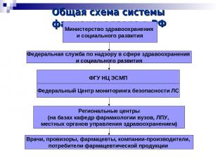 Общая схема системы фармаконадзора в РФ Министерство здравоохранения и социально