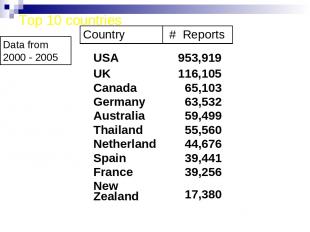 Top 10 countries Data from 2000 - 2005 USA 953,919 UK 116,105 Canada 65,103 Germ