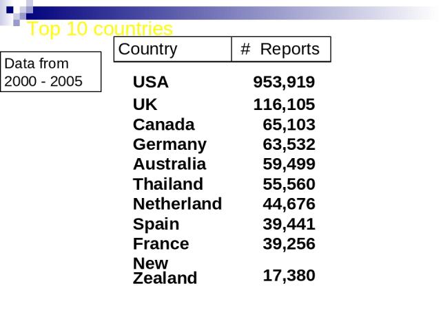 Top 10 countries Data from 2000 - 2005 USA 953,919 UK 116,105 Canada 65,103 Germany 63,532 Australia 59,499 Thailand 55,560 Netherland 44,676 Spain 39,441 France 39,256 New Zealand 17,380 Country # Reports