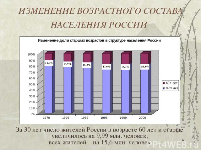 * ИЗМЕНЕНИЕ ВОЗРАСТНОГО СОСТАВА НАСЕЛЕНИЯ РОССИИ За 30 лет число жителей России в возрасте 60 лет и старше увеличилось на 9,99 млн. человек, всех жителей – на 15,6 млн. человек