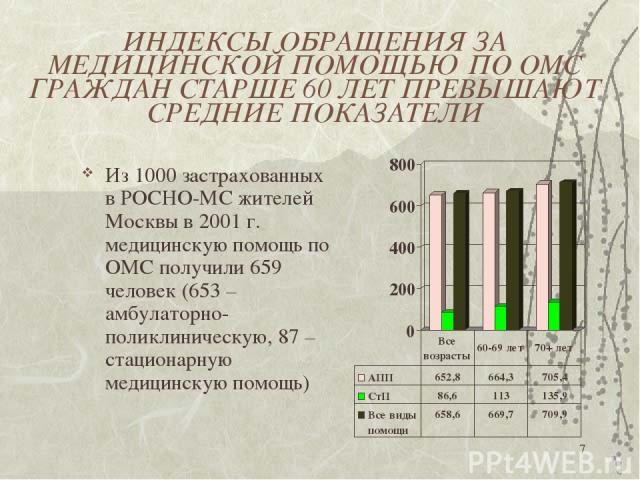 * ИНДЕКСЫ ОБРАЩЕНИЯ ЗА МЕДИЦИНСКОЙ ПОМОЩЬЮ ПО ОМС ГРАЖДАН СТАРШЕ 60 ЛЕТ ПРЕВЫШАЮТ СРЕДНИЕ ПОКАЗАТЕЛИ Из 1000 застрахованных в РОСНО-МС жителей Москвы в 2001 г. медицинскую помощь по ОМС получили 659 человек (653 – амбулаторно-поликлиническую, 87 – с…