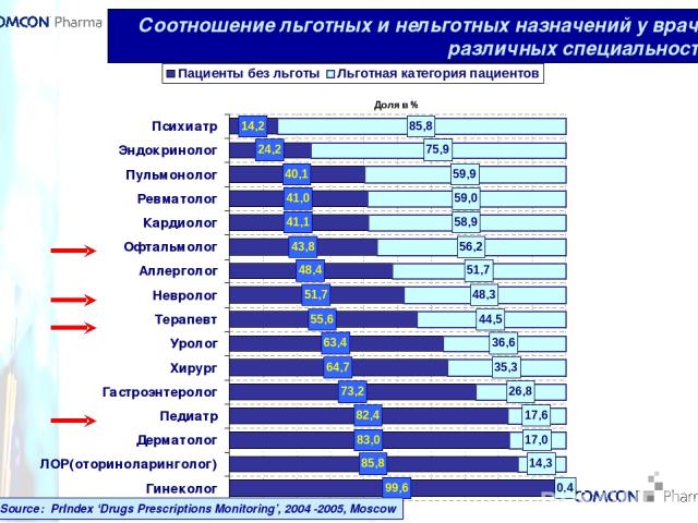 * Соотношение льготных и нельготных назначений у врачей различных специальностей Source: PrIndex ‘Drugs Prescriptions Monitoring’, 2004 -2005, Moscow