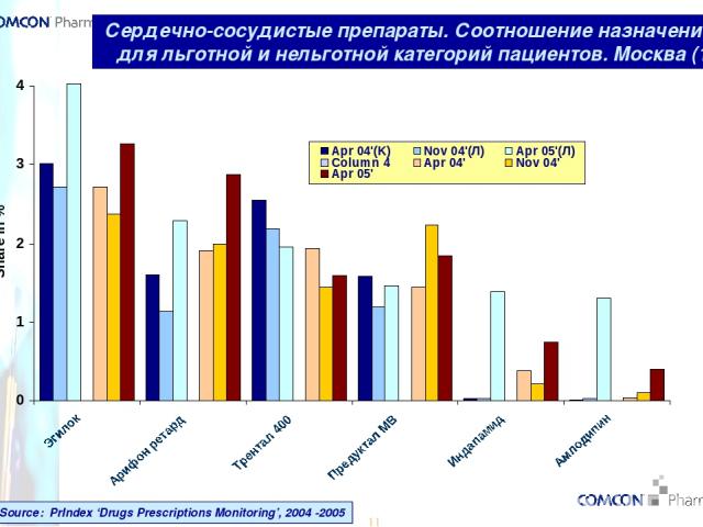 * Сердечно-сосудистые препараты. Соотношение назначений для льготной и нельготной категорий пациентов. Москва (1) Source: PrIndex ‘Drugs Prescriptions Monitoring’, 2004 -2005