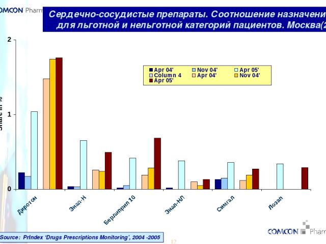 * Сердечно-сосудистые препараты. Соотношение назначений для льготной и нельготной категорий пациентов. Москва(2) Source: PrIndex ‘Drugs Prescriptions Monitoring’, 2004 -2005