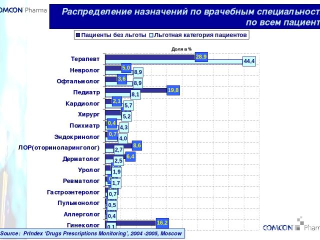 * Распределение назначений по врачебным специальностям по всем пациентам Source: PrIndex ‘Drugs Prescriptions Monitoring’, 2004 -2005, Moscow