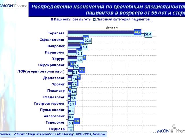 * Распределение назначений по врачебным специальностям у пациентов в возрасте от 55 лет и старше Source: PrIndex ‘Drugs Prescriptions Monitoring’, 2004 -2005, Moscow