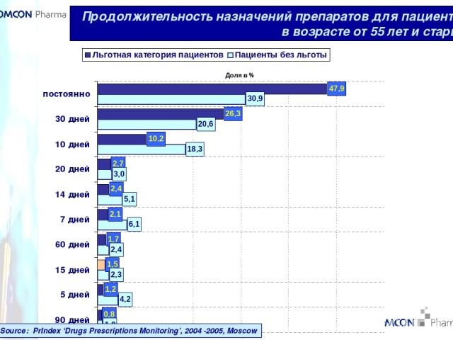 * Продолжительность назначений препаратов для пациентов в возрасте от 55 лет и старше Source: PrIndex ‘Drugs Prescriptions Monitoring’, 2004 -2005, Moscow