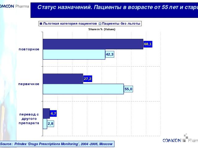 * Статус назначений. Пациенты в возрасте от 55 лет и старше Source: PrIndex ‘Drugs Prescriptions Monitoring’, 2004 -2005, Moscow