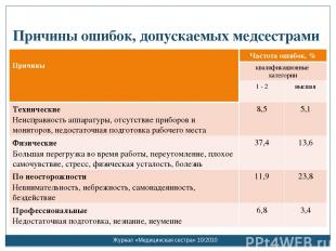 Причины ошибок, допускаемых медсестрами Журнал «Медицинская сестра» 10/2010 Прич