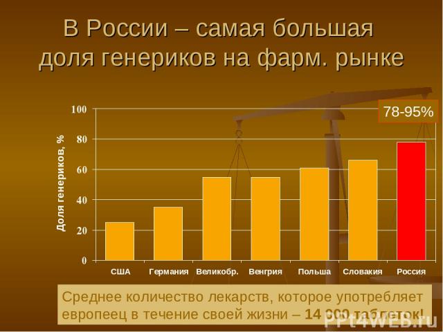 В России – самая большая доля генериков на фарм. рынке 78-95% Среднее количество лекарств, которое употребляет европеец в течение своей жизни – 14 000 таблеток!