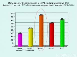 Осложнения беременности у ВИЧ-инфицированных (%) Баранов И.И семинар UNFP «Репро