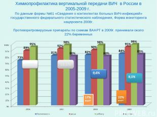 Химиопрофилактика вертикальной передачи ВИЧ в России в 2005-2009 г. По данным фо