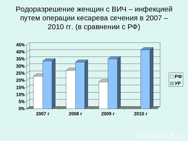 Родоразрешение женщин с ВИЧ – инфекцией путем операции кесарева сечения в 2007 – 2010 гг. (в сравнении с РФ)