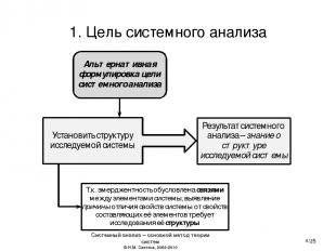 1. Цель системного анализа Системный анализ – основной метод теории систем © Н.М