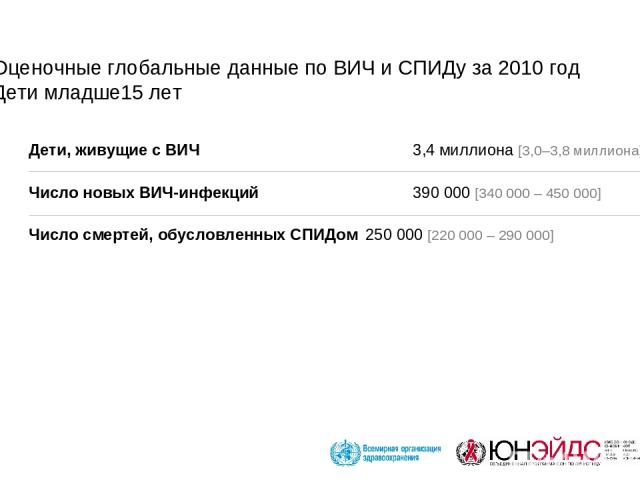 Оценочные глобальные данные по ВИЧ и СПИДу за 2010 год Дети младше15 лет Дети, живущие с ВИЧ 3,4 миллиона [3,0–3,8 миллиона] Число новых ВИЧ-инфекций 390 000 [340 000 – 450 000] Число смертей, обусловленных СПИДом 250 000 [220 000 – 290 000]