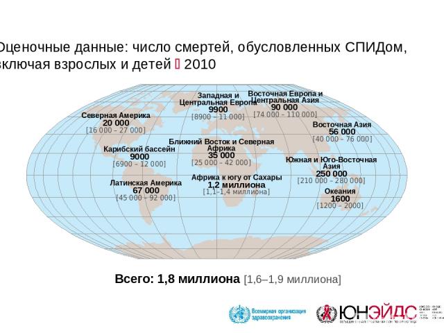 Оценочные данные: число смертей, обусловленных СПИДом, включая взрослых и детей 2010 Западная и Центральная Европа 9900 [8900 – 11 000] Ближний Восток и Северная Африка 35 000 [25 000 – 42 000] Африка к югу от Сахары 1,2 миллиона [1,1–1,4 миллиона] …