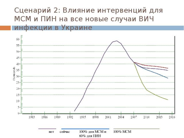 Сценарий 2: Влияние интервенций для МСМ и ПИН на все новые случаи ВИЧ инфекции в Украине