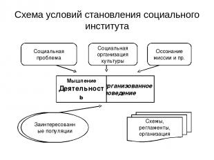 Схема условий становления социального института Организованное поведение Мышлени