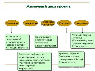 Жизненный цикл проекта Инициация Планирование Организация выполнения Контроль За