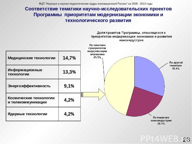 Соответствие тематики научно-исследовательских проектов Программы приоритетам модернизации экономики и технологического развития ФЦП 