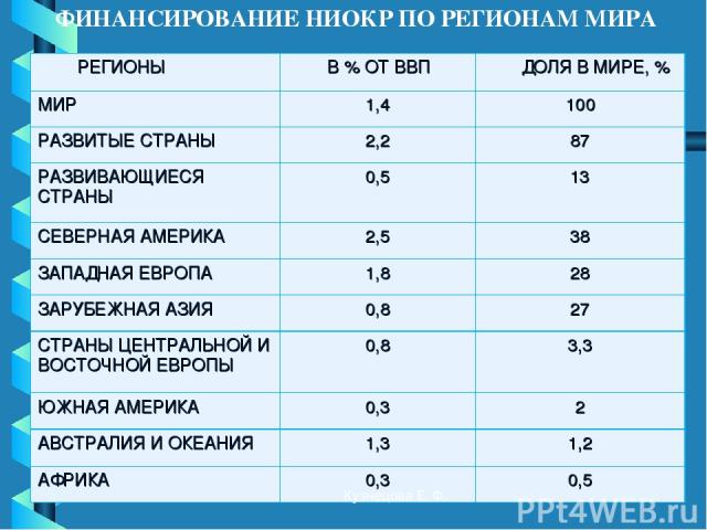 ФИНАНСИРОВАНИЕ НИОКР ПО РЕГИОНАМ МИРА Кузнецова Е. Ф. РЕГИОНЫ В % ОТ ВВП ДОЛЯ В МИРЕ, % МИР 1,4 100 РАЗВИТЫЕ СТРАНЫ 2,2 87 РАЗВИВАЮЩИЕСЯ СТРАНЫ 0,5 13 СЕВЕРНАЯ АМЕРИКА 2,5 38 ЗАПАДНАЯ ЕВРОПА 1,8 28 ЗАРУБЕЖНАЯ АЗИЯ 0,8 27 СТРАНЫ ЦЕНТРАЛЬНОЙ И ВОСТОЧН…