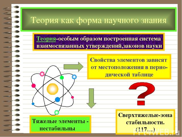 Теория как форма научного знания Теория-особым образом построенная система взаимосвязанных утверждений,законов науки
